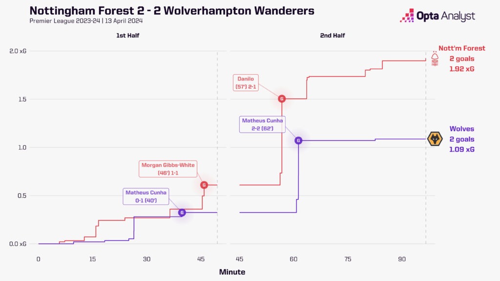 Nottingham Forest 2-2 Wolves Stats