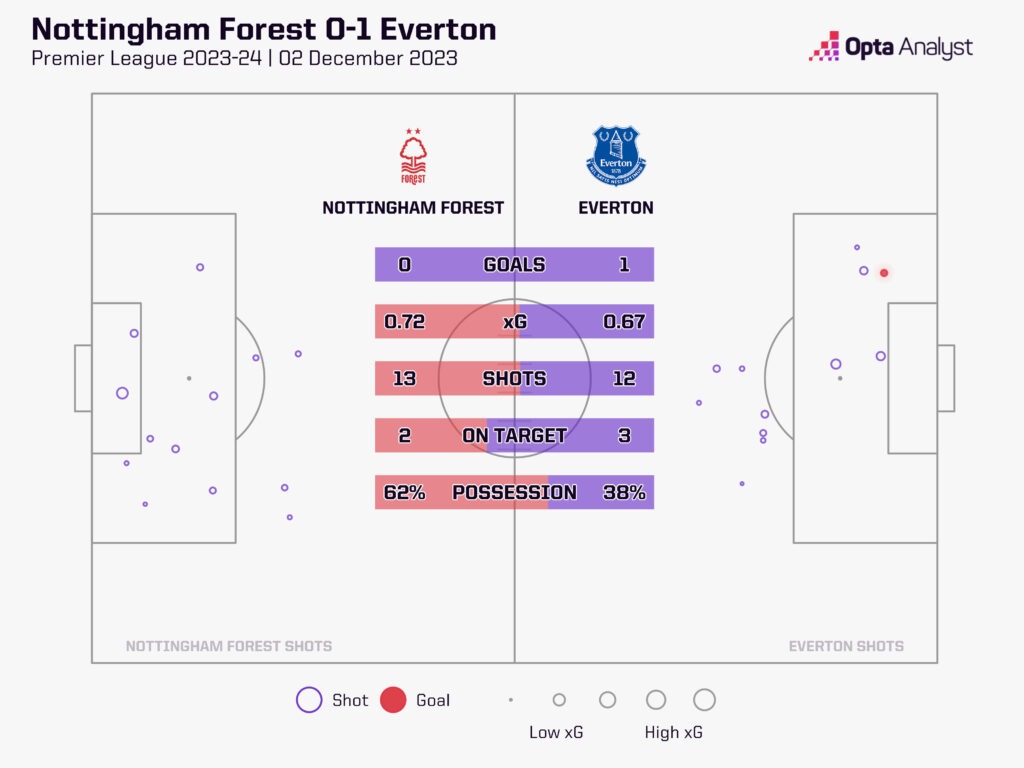 Nottingham Forest v Everton stats