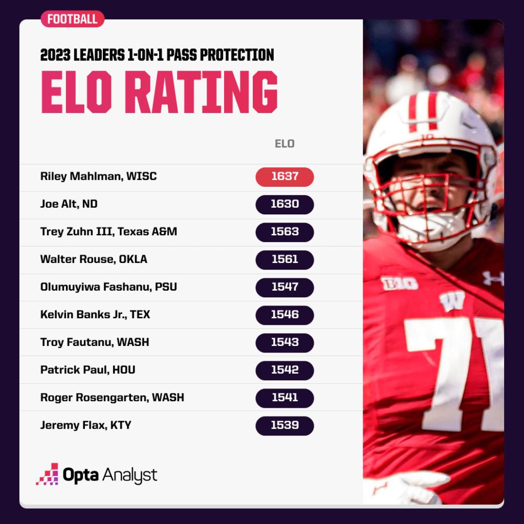 offensive ELO rating