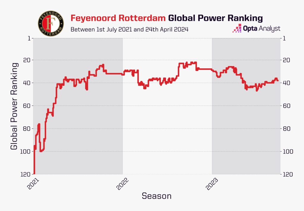 Opta Power Rankings since 2021 Feyenoord