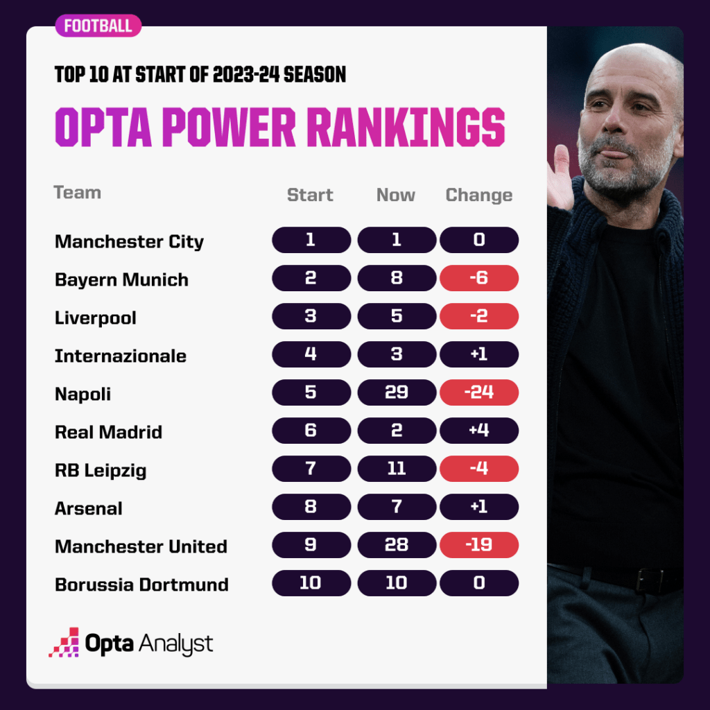 Opta Power Rankings top 10 at start of 2023-24 season