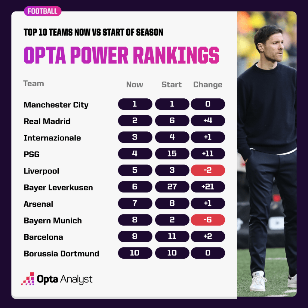 Opta Power Rankings Top 10 now