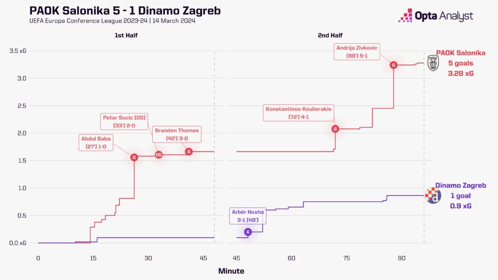 PAOK vs Dinamo Zagreb xG race