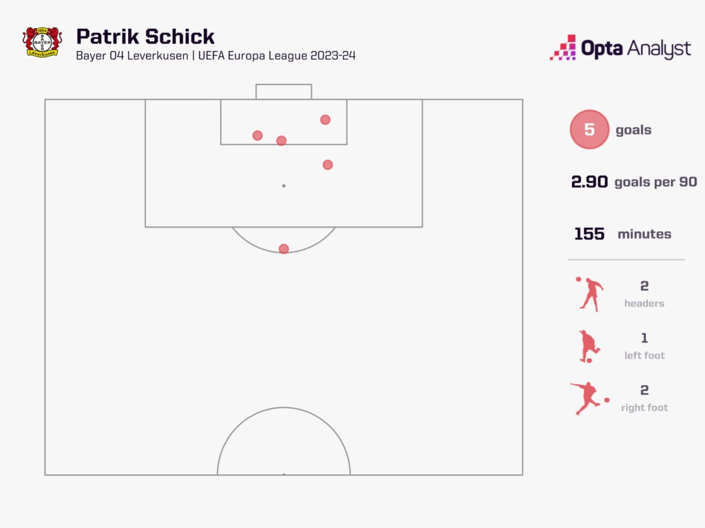 Patrik Schick Europa League goals