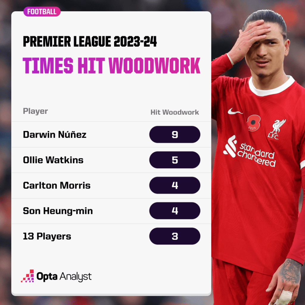 Players times hit woodwork Premier League