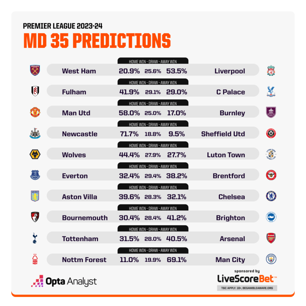 Premier League Match Predictions MD35