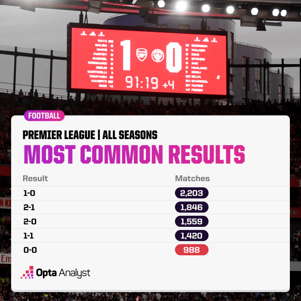Premier League most common results
