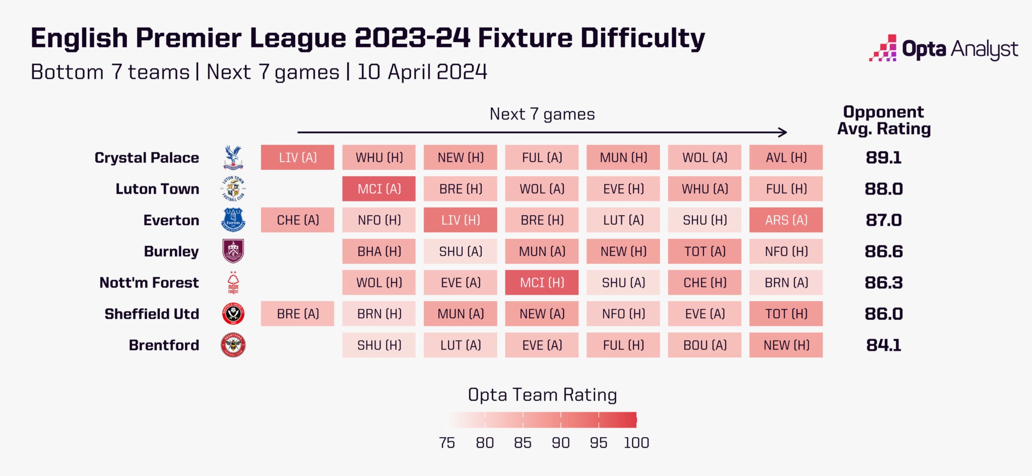 Premier League Relegation Battle Fixture Difficulty for the RunIn