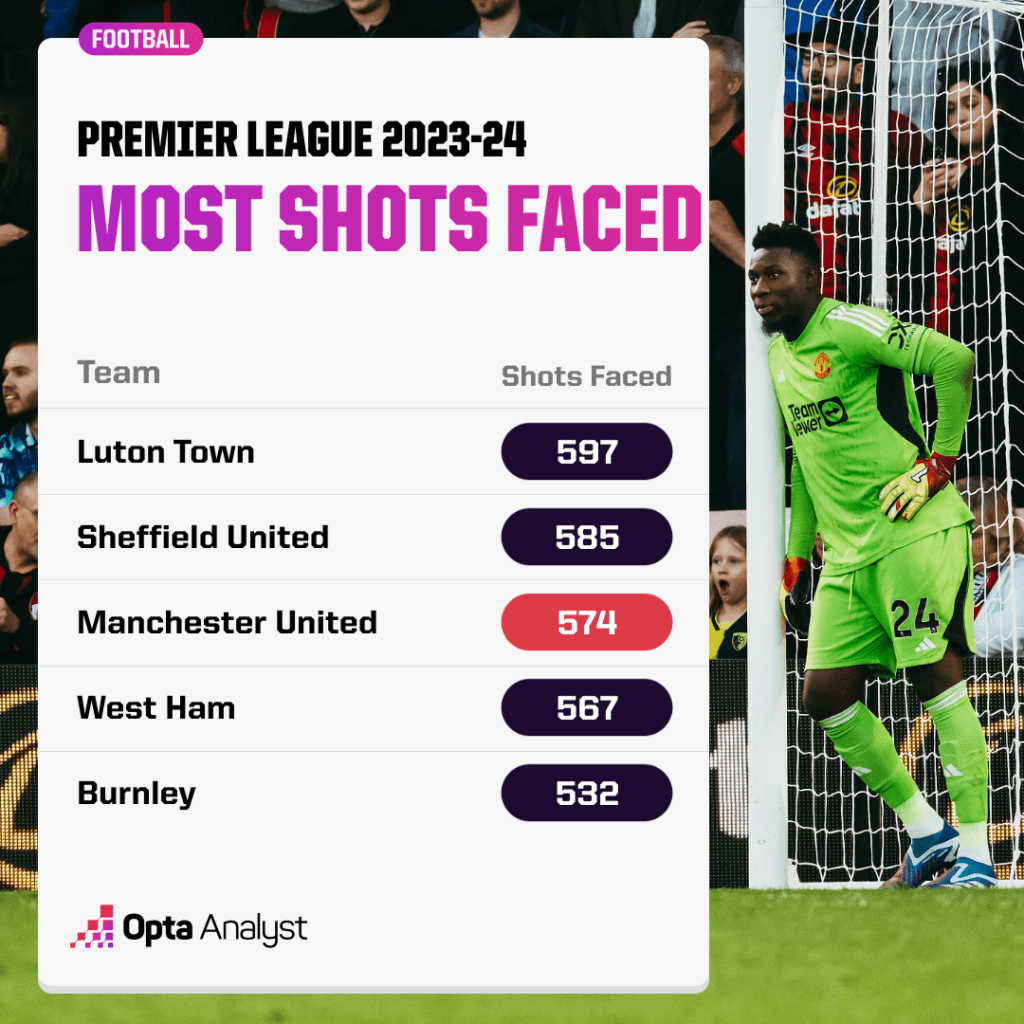 Premier League shots faced