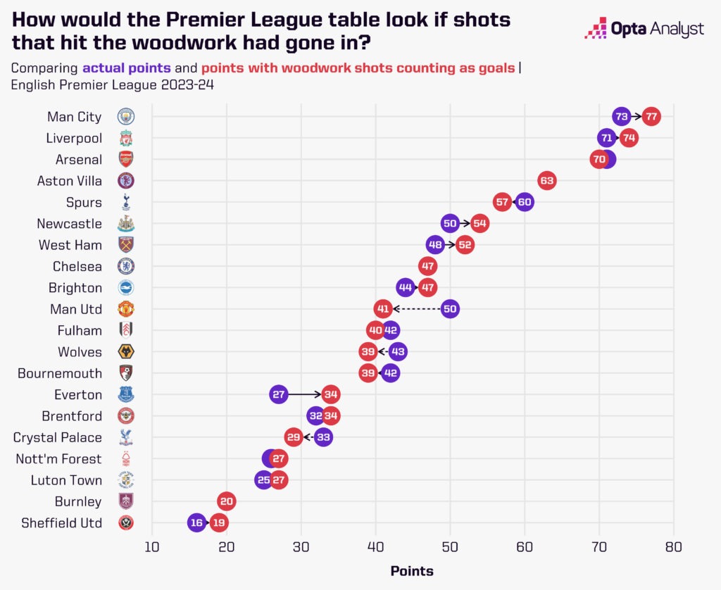 Premier League table points vs woodwork points