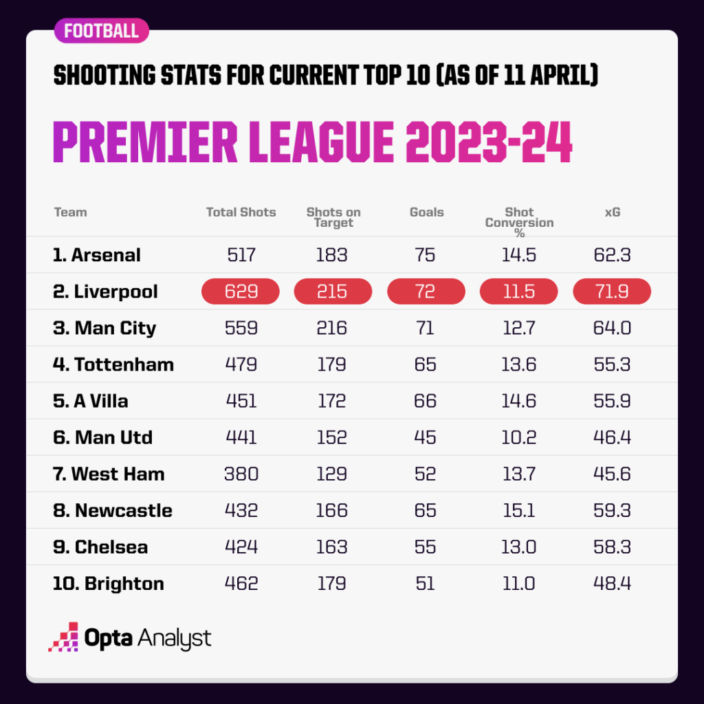 Premier League top 10 finishing stats 23-24