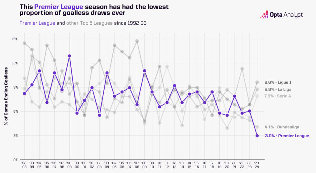 Premier League goalless draws over time in comparison to other European leagues