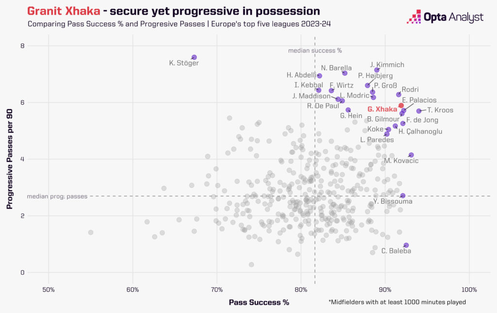 Progressive Passes vs Possession