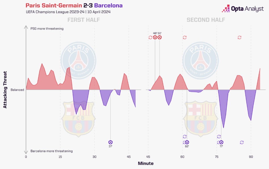 PSG 2-3 Barcelona Stats - Momentum