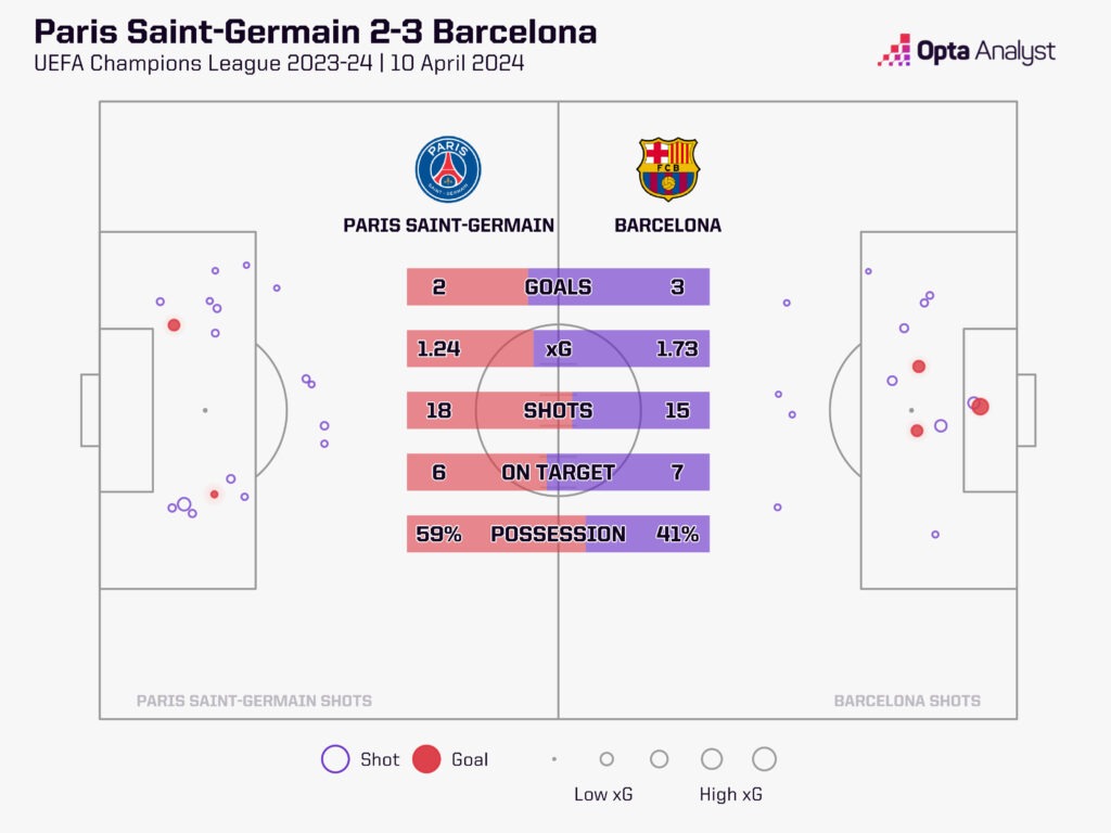 PSG 2-3 Barcelona Stats - xG map