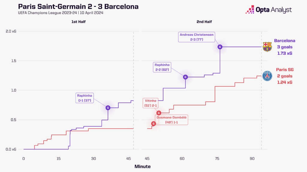 PSG 2-3 Barcelona Stats - xG race chart