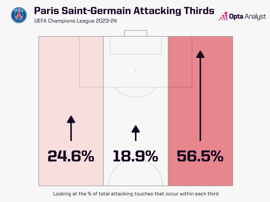 PSG Attacking Thirds first half vs Barcelona