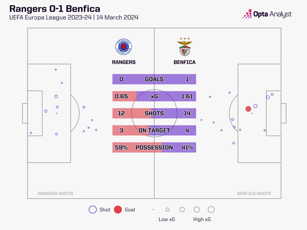 Rangers 0-1 Benfica stats