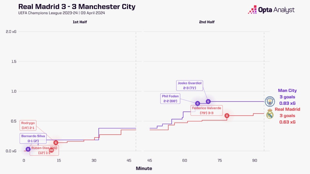 Real Madrid 3-3 Manchester City Timeline