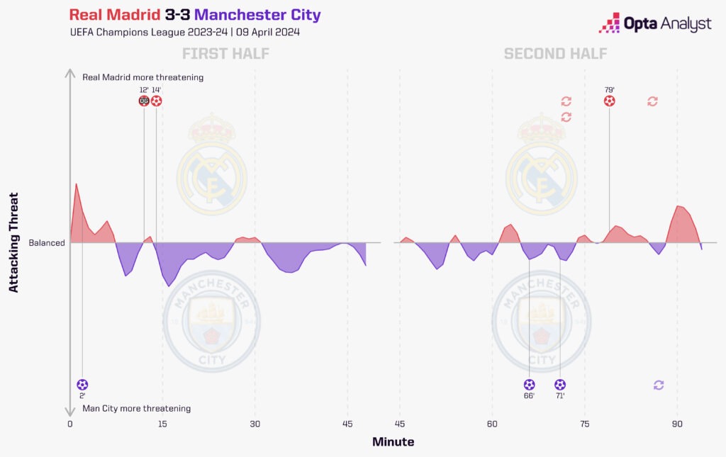 Real Madrid vs Manchester City Timeline
