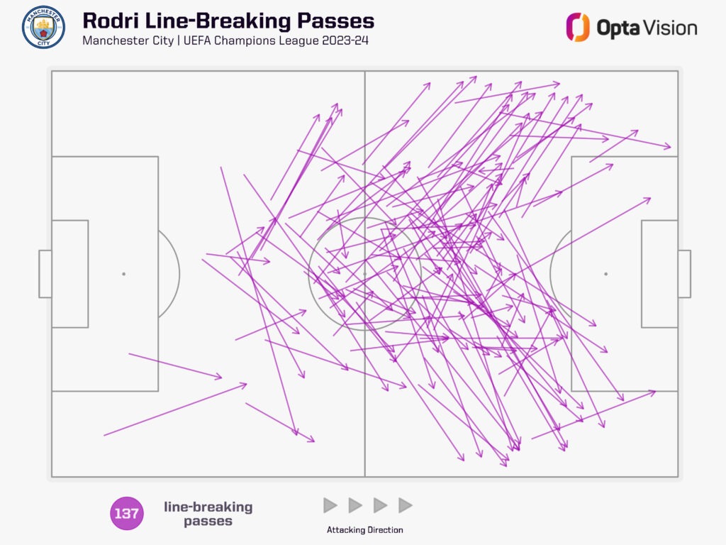 Rodri line-breaking passes in the Champions League 2023-24