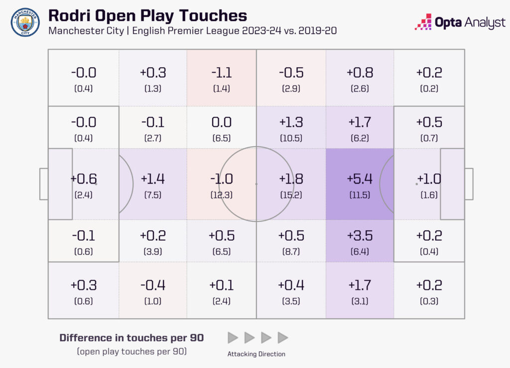Rodri touch zone map comparing 2019-20 to 2023-24