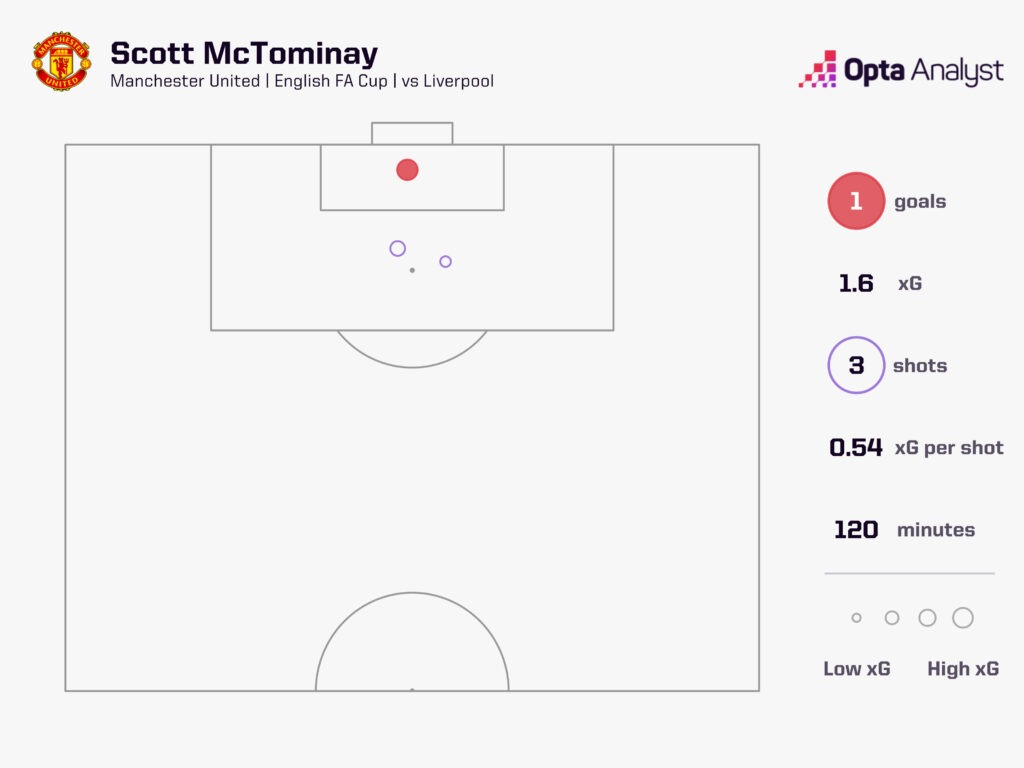 Scott McTominay xG vs Liverpool
