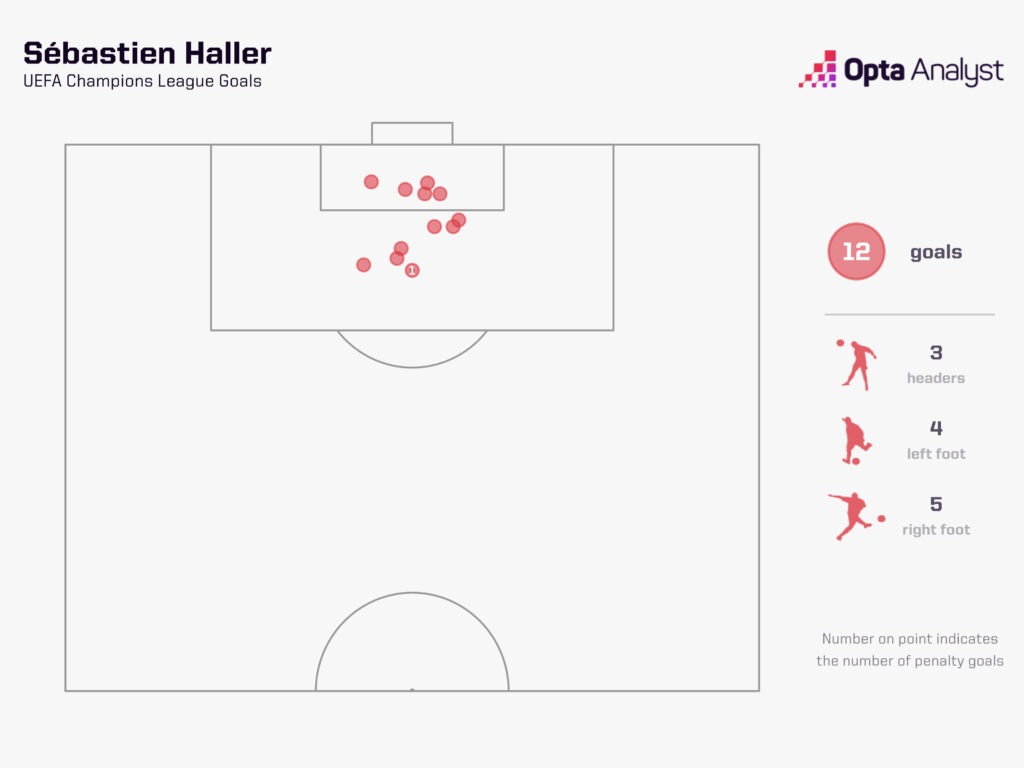 Sebastian Haller UCL Goals