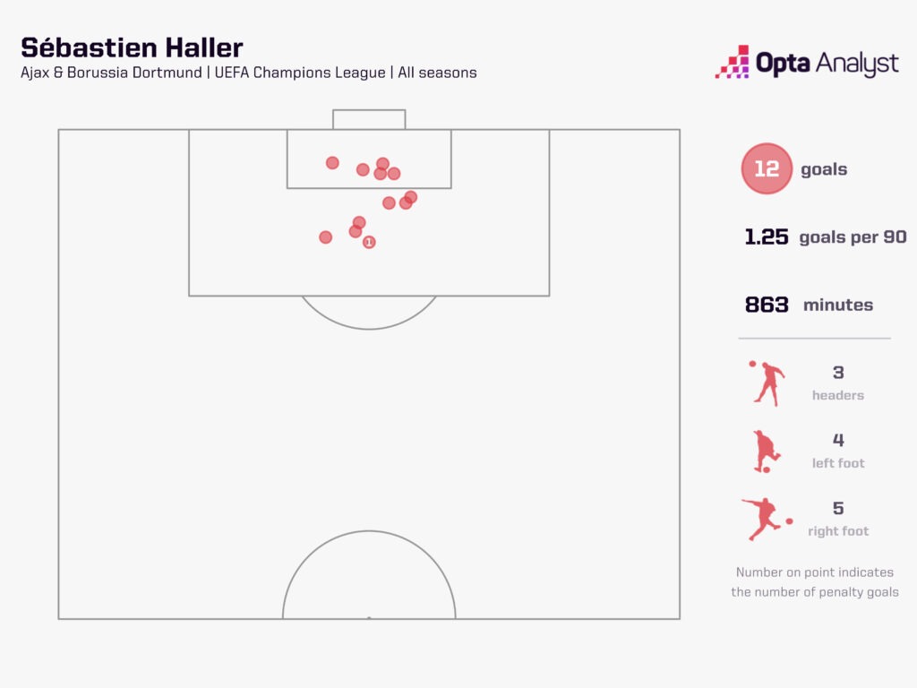 Sebastien Haller Champions League goals