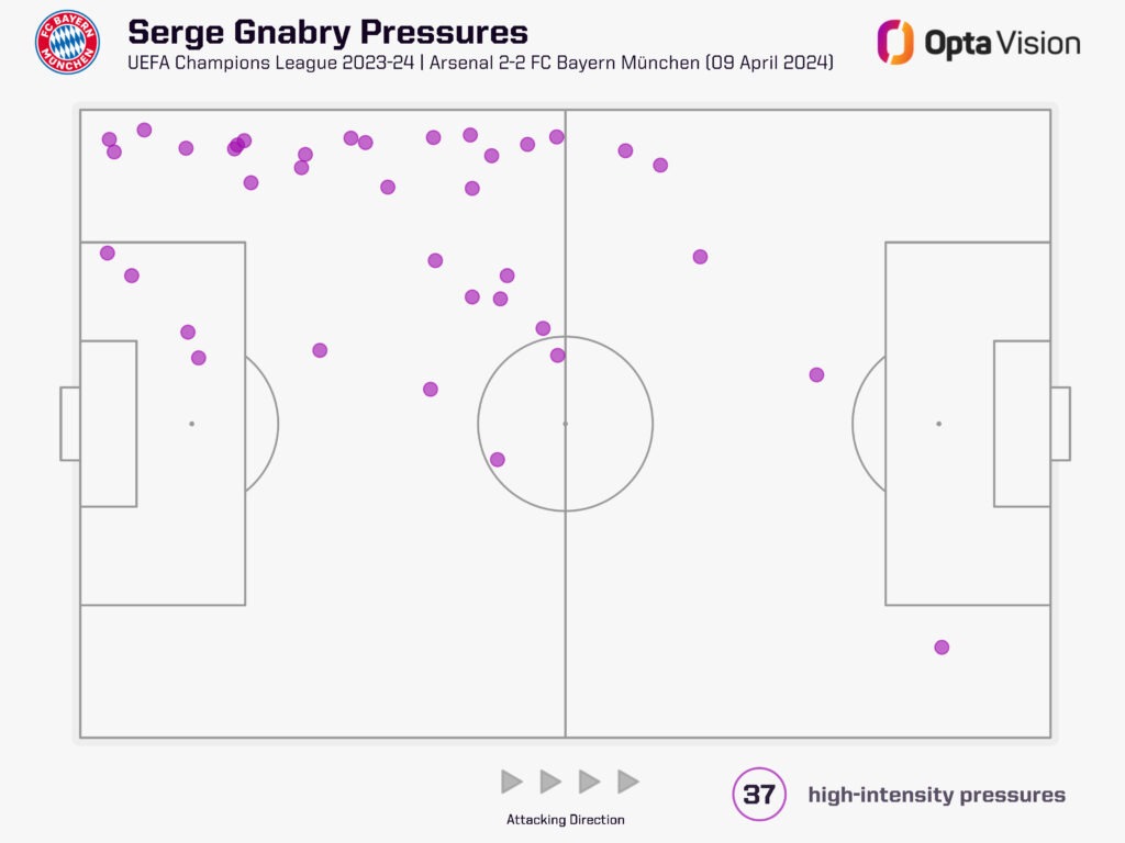 serge gnabry pressures vs Arsenal