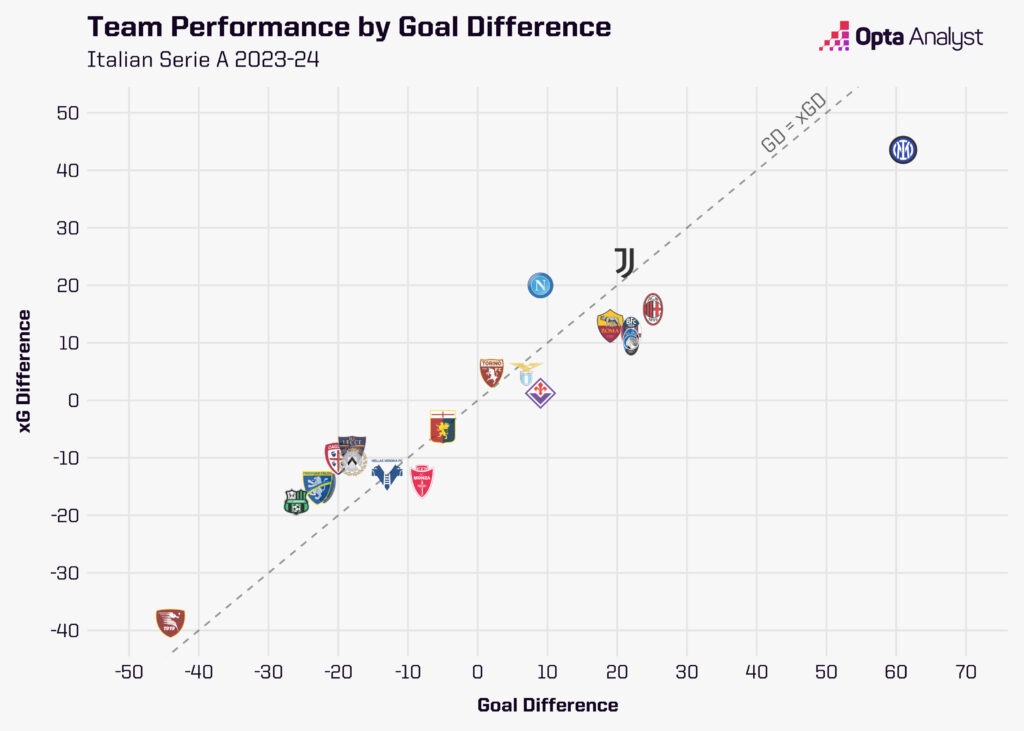 Serie A Goal Difference