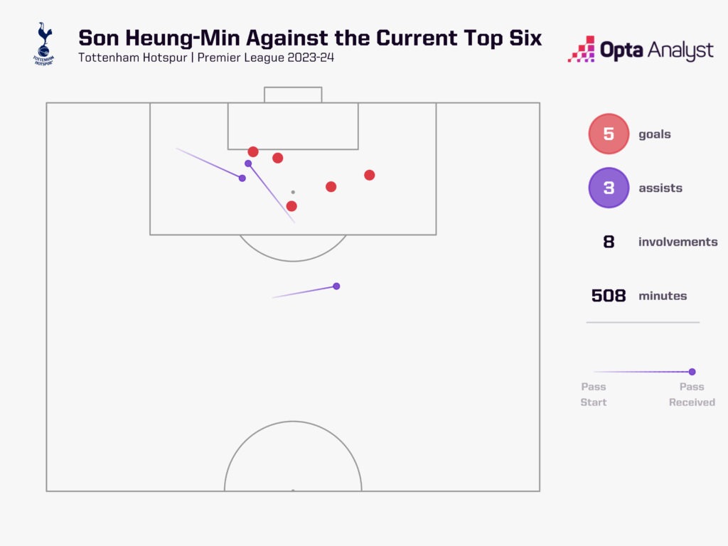 Son Heung-min goal involvements vs the top six