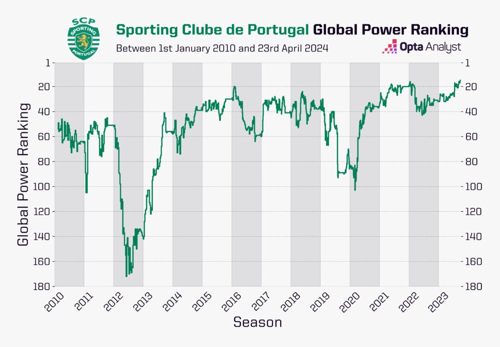 Sporting CP Opta Power Ranking over time