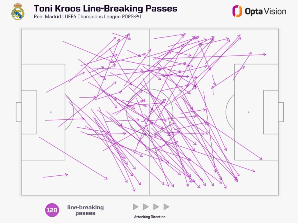 Toni Kroos line breaking passes UCL