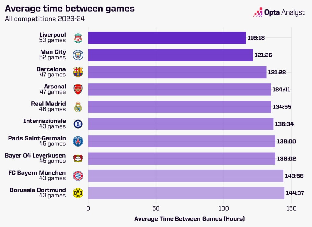 Top average time between games 2023-24