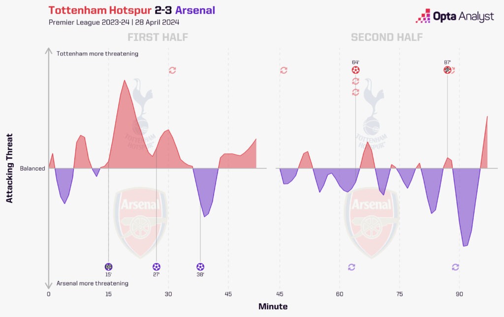 Tottenham v Arsenal momentum