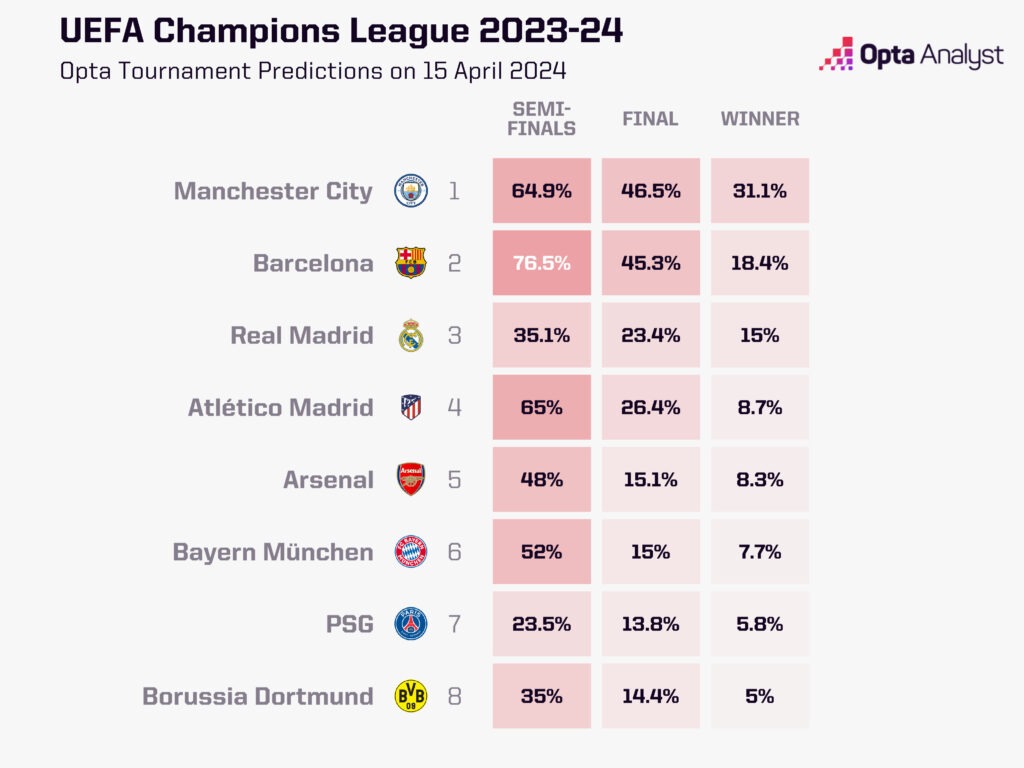 UEFA Champions League Predictions Opta