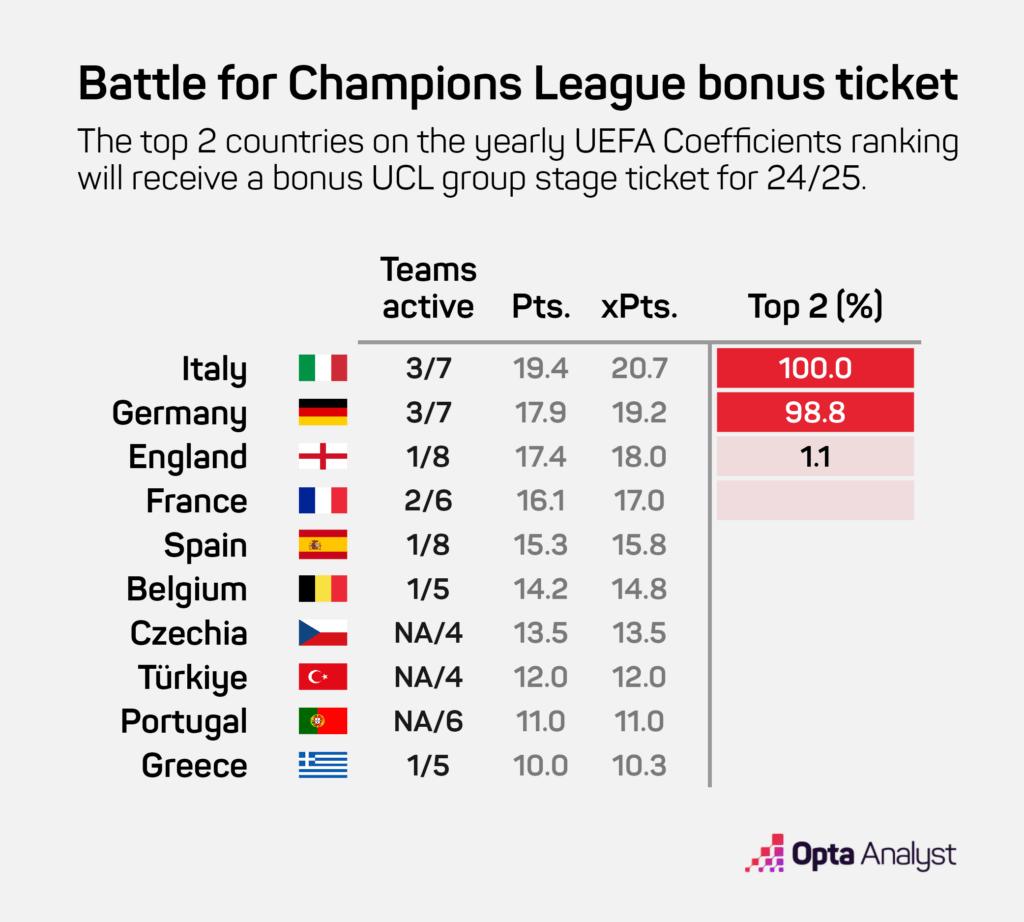 UEFA Coefficients – Extra Champions League spot