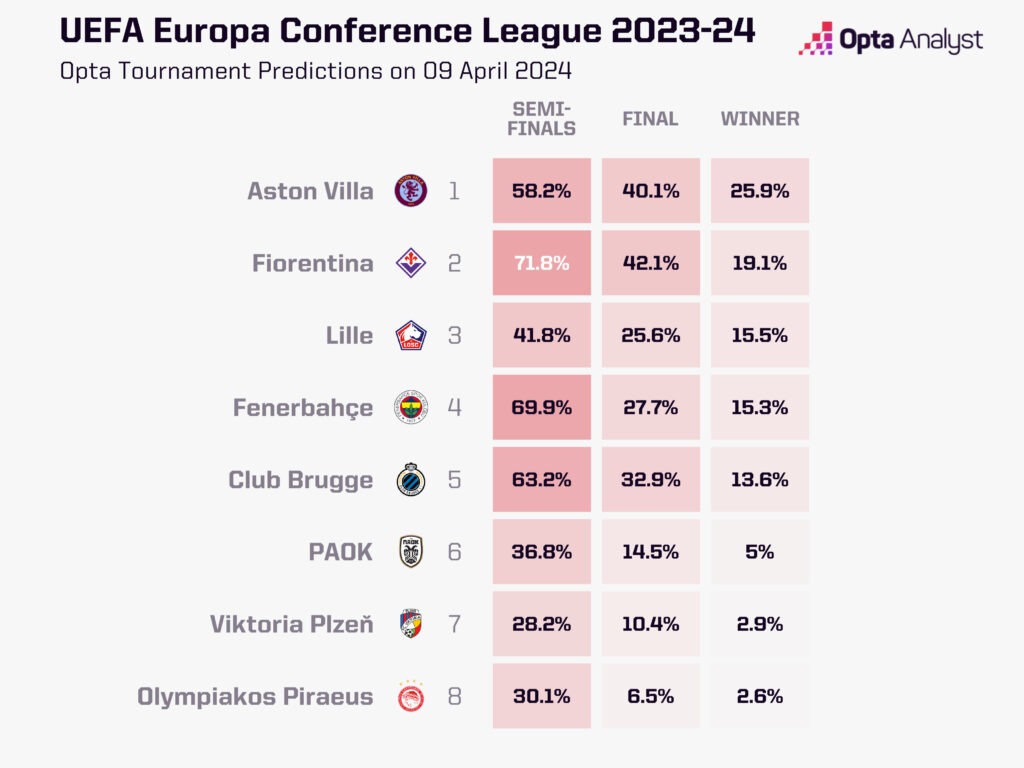 UEFA Europa Conference League predictions