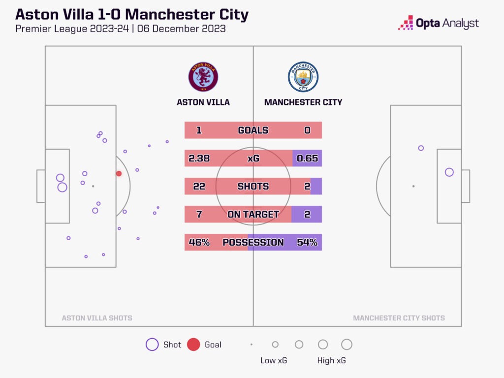 Villa v Man City stats