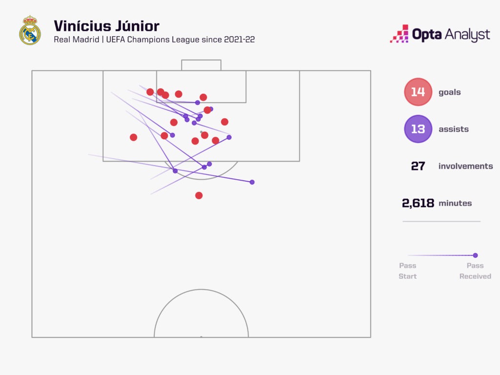 Vinicius Junior - Goal Involvements in Champions League Since 2021-22