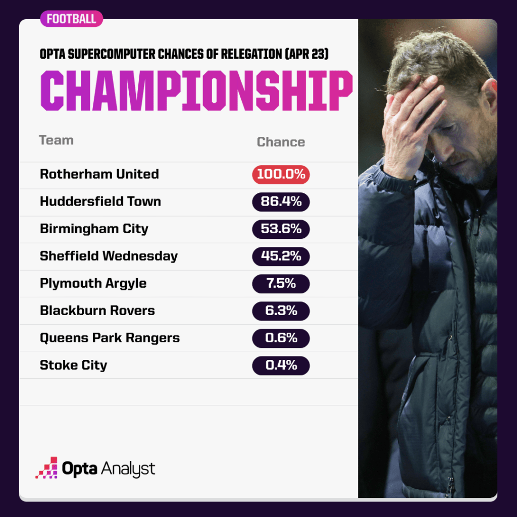 Who Will be Relegated from the Championship Chances