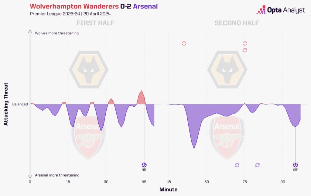 Wolves vs Arsenal stats momentum