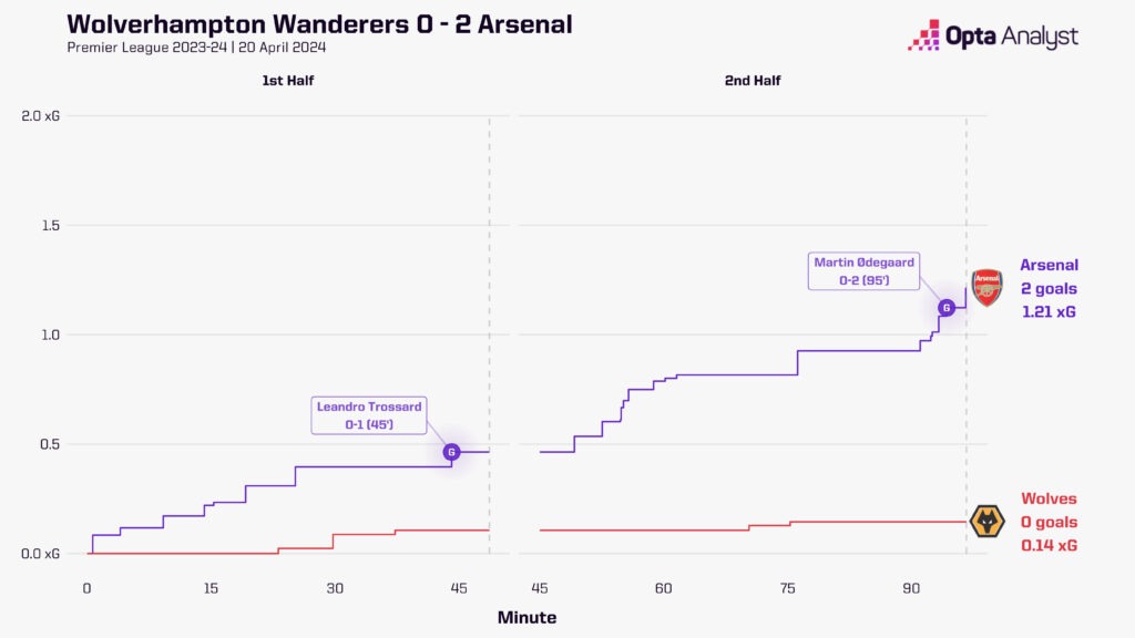 Wolves vs Arsenal stats xG race