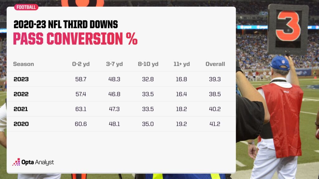 2020-23 NFL Third Down Passing Conversion