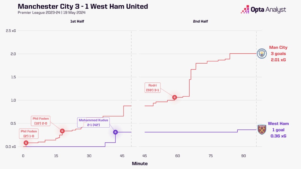 Man City vs West Ham xG race