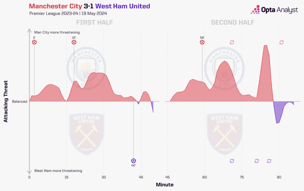 Man City vs West Ham momentum