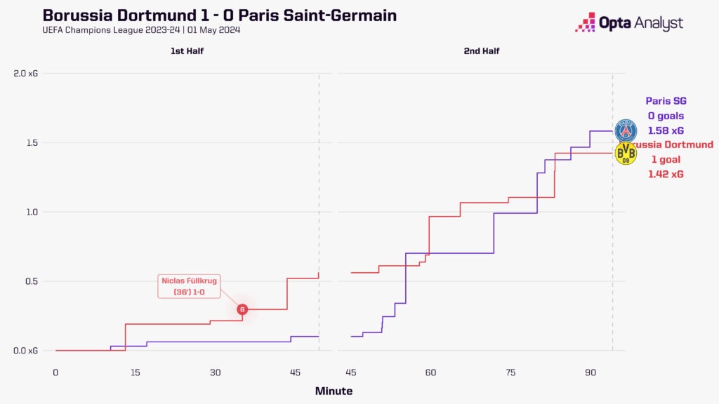 Dortmund vs PSG stats xG race