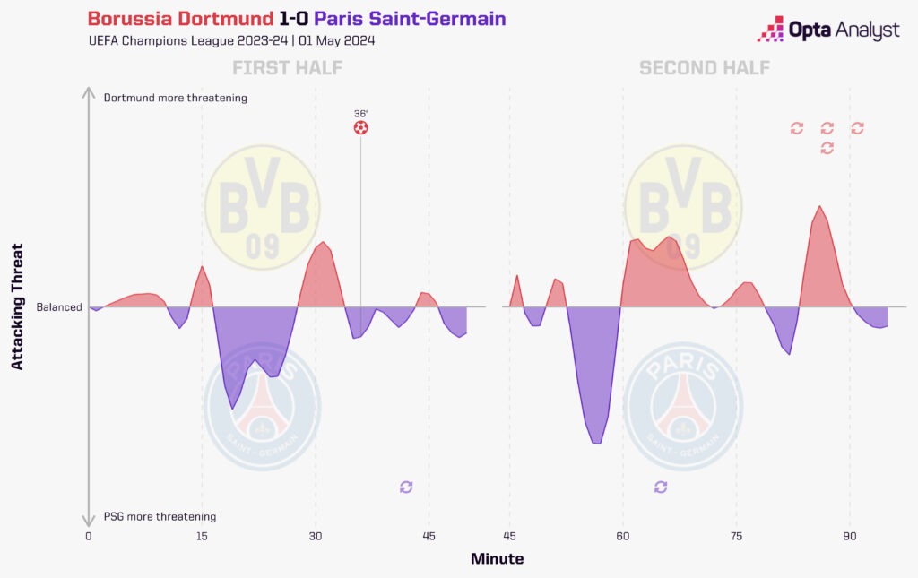Dortmund vs PSG stats momentum