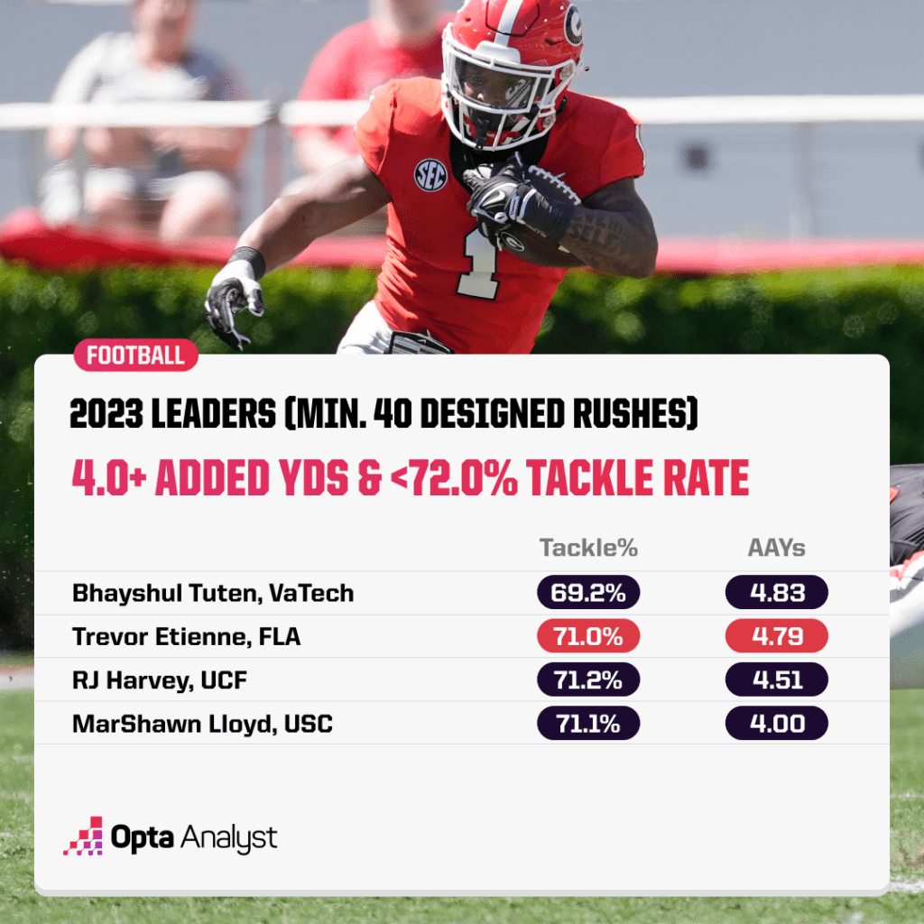 added yards and tackle rate